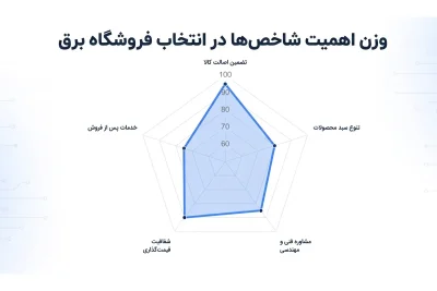 lalehzar store selection criteria radar chart